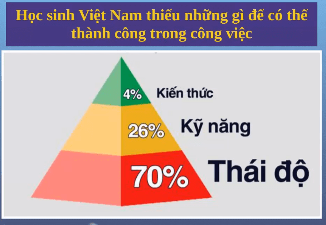 Các yếu tố để thành công