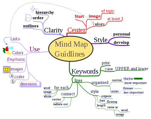 Bản đồ tư duy (Mind map) là gì?