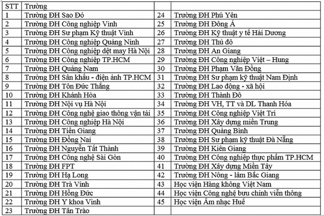 Nhiều trường đại học sẽ ngừng tuyển sinh cao đẳng kỳ tuyển sinh năm 2020