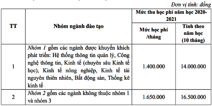 Học phí Đại học Kinh tế quốc dân