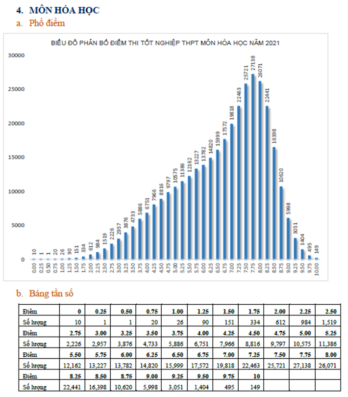 Phổ điểm THPT 2021 môn Toán