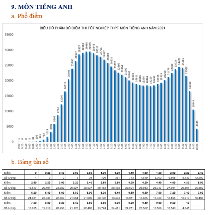 Phổ điểm THPT 2021 môn Toán